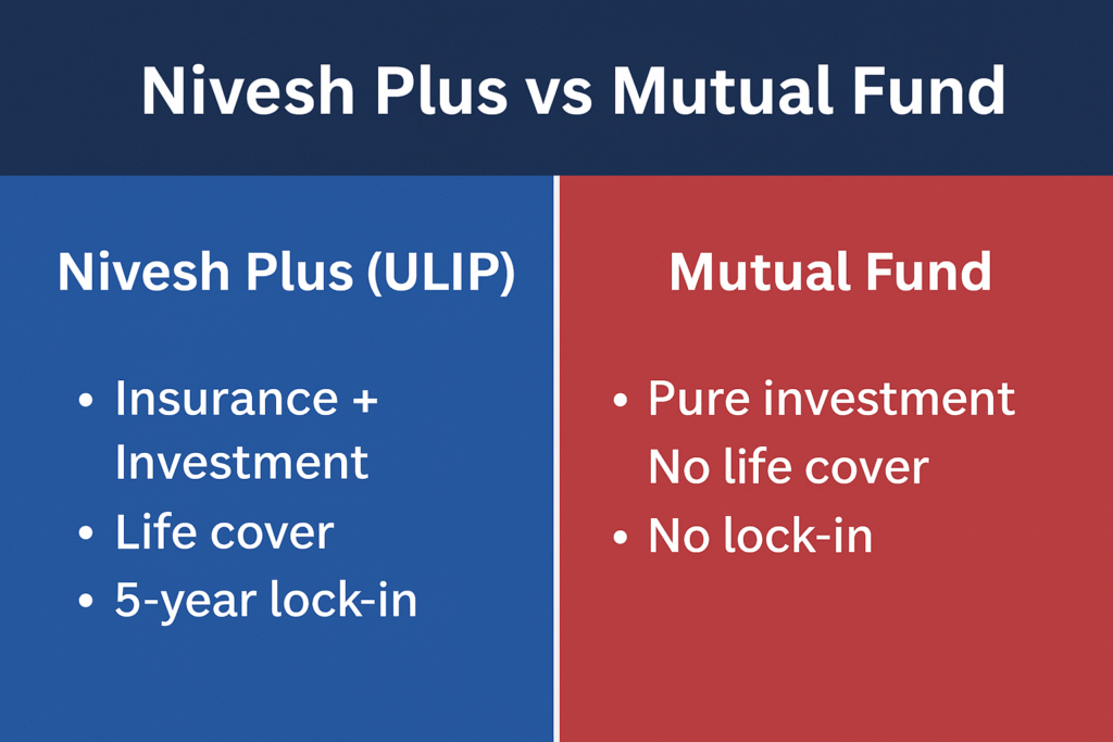 Nivesh Plus vs Mutual Fund Investing nivesh plus vs mutual fund comparison